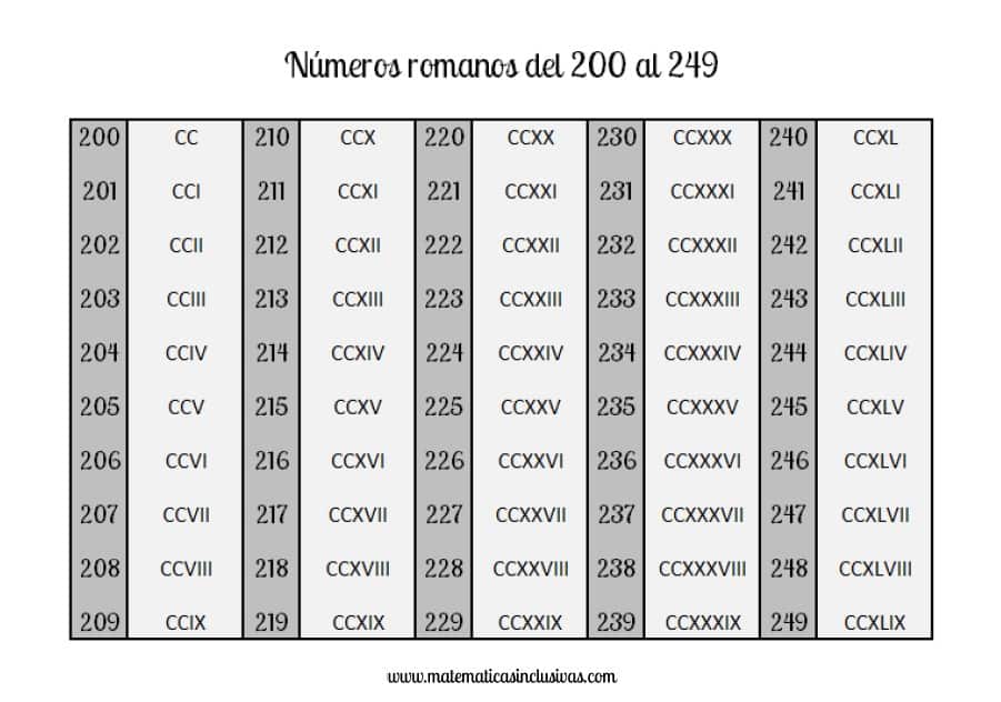 💙 NÚMEROS ROMANOS 💙 Quinto Educación Primaria (10 años)
