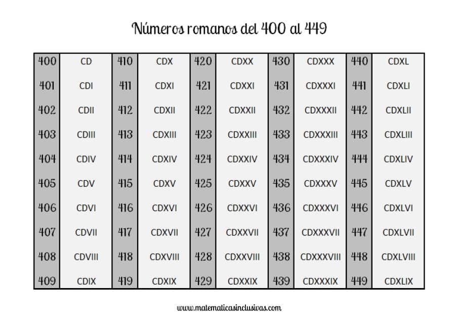 💙 NÚMEROS ROMANOS 💙 Quinto Educación Primaria (10 años)