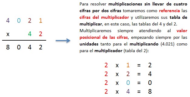 explicacion multiplicacion 4 cifras por 2 cifras sin llevar 1