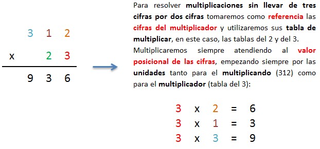 explicacion multiplicar 3 cifras por 2 cifras sin llevar paso a paso 1