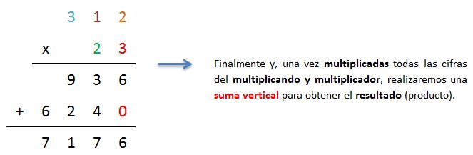 explicacion multiplicar 3 cifras por 2 cifras sin llevar paso a paso 3