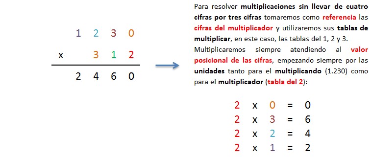 explicacion paso a paso multiplicacion 4 cifras por 3 cifras sin llevar 1