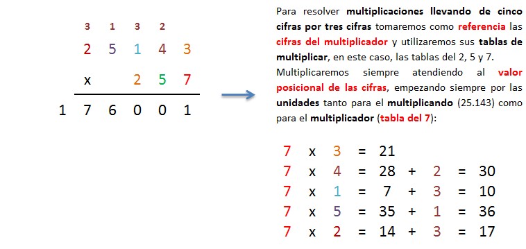 explicacion paso a paso multiplicacion 5 cifras por 3 cifras llevando 1