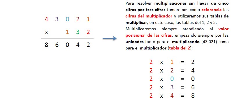 explicacion paso a paso multiplicacion 5 cifras por 3 cifras sin llevar 1