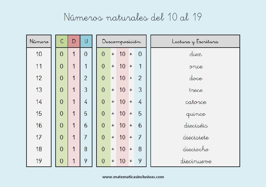 Los Numeros Naturales Terminan En 10