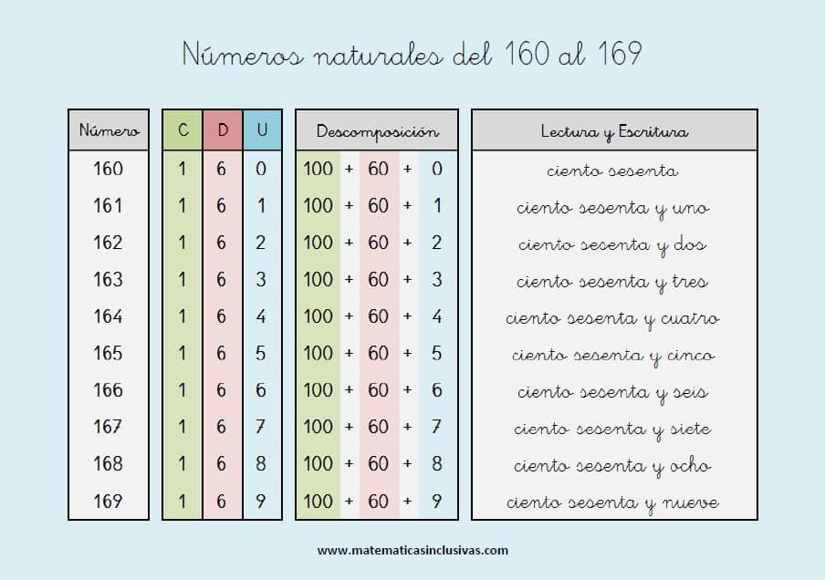 💙 NÚMEROS DE 100 A 199 💙 Segundo de Educación Primaria (7 años)