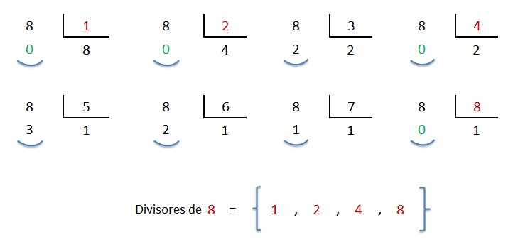 explicacion calcular divisores de un numero natural