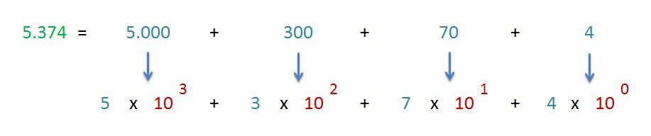 explicacion desarrollo expresion polinomica de un numero