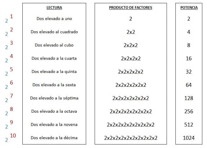 explicacion lectura y escritura de potencias