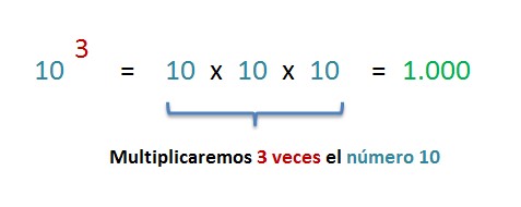 explicacion potencia de base diez como repeticion de factores iguales