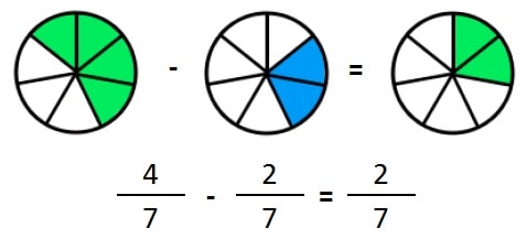 explicacion restar fracciones igual denominador