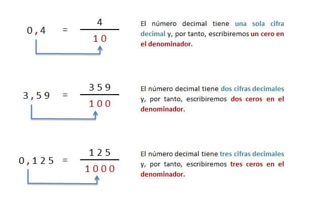explicacion transformacion de numero decimal a fraccion decimal