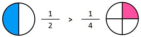 fracciones igual numerador