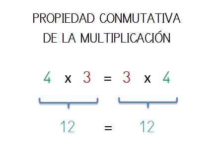 explicacion con ejemplo propiedad conmutativa multiplicacion