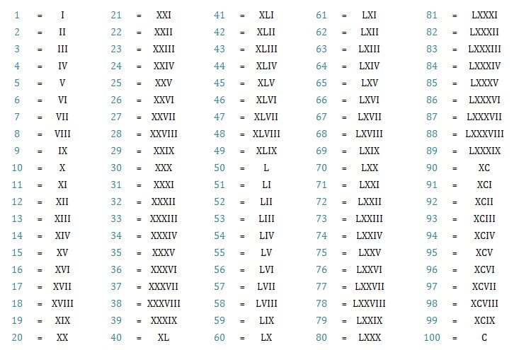 serie de numeros romanos del 1 al 100