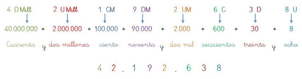como leer y escribir numeros naturales 8 cifras