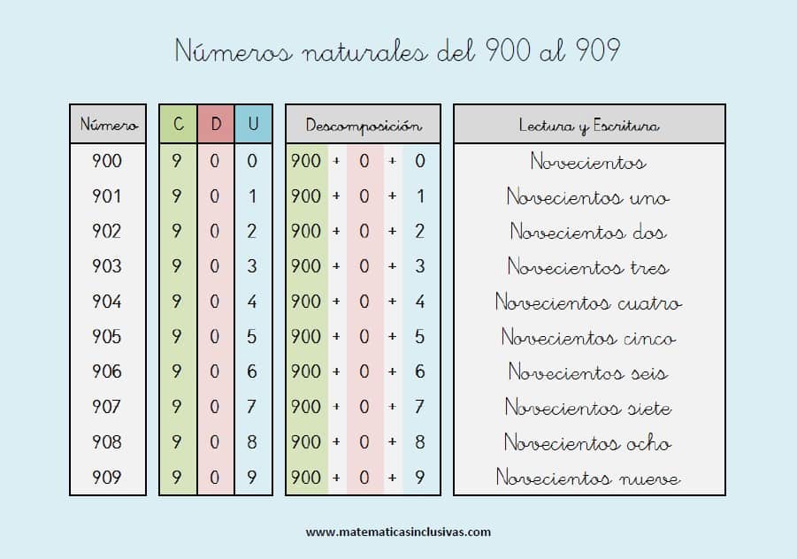 💙 NÚMEROS DE 900 A 999 💙 Segundo de Educación Primaria (7 años)