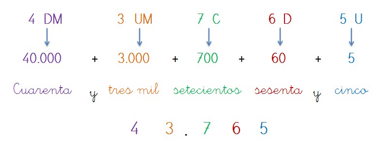 escritura numeros hasta cinco cifras