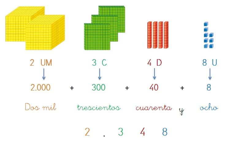 escritura numeros hasta cuatro cifras