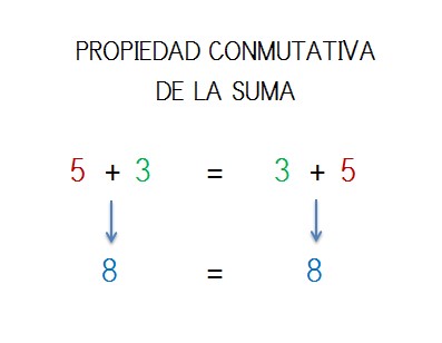 ejemplo resuelto propiedad conmutativa de la suma