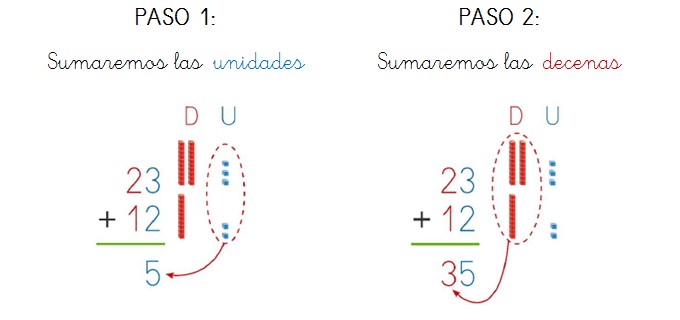 explicacion suma dos cifras sin llevar