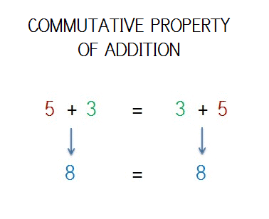 EXEMPLE COMMUTATIVE PROPERTY OF ADDITION