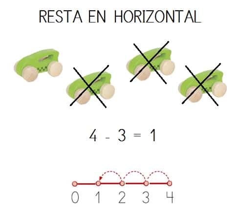 explicacion visual resta horizontal con recta numerica hasta 10