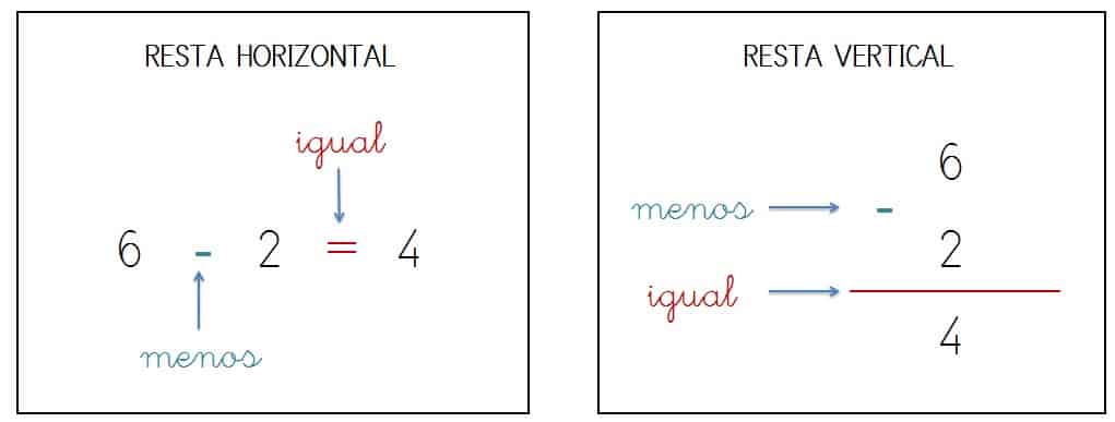 lectura de las restas horizontales y verticales